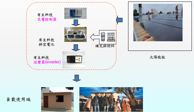 儲能5